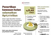 Penertiban kawasan hutan selamatkan Rp11,4 triliun