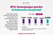 BPS: Kesenjangan gender di Indonesia menyempit
