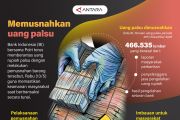 Memusnahkan uang palsu