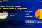 DJKI selesaikan 104 sengketa kekayaan intelektual melalui mediasi