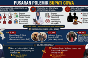 Infografis - Polemik Bupati vs DPRD Gowa
