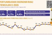 Ekonomi Riau tumbuh 4,75 persen pada triwulan II 2026, tanpa migas 5,7 persen