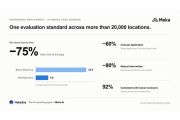Moka AI Reports 75% Reduction in Per-Store Time-to-Hire with Moka Eva Across 20,000-Location Network