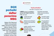 BGN perbaiki daftar penerima MBG