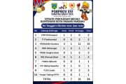 Padang Panjang tembus 34 medali di Porprov XVI, Sambo jadi lumbung prestasi