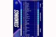 PSG gebrak Etihad, puncaki klasemen Liga Champions; Trio Italia terpuruk