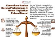 Kemenkum Sumbar dorong perlindungan KI untuk tingkatkan potensi daerah