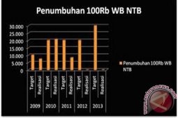 Diskop NTB berusaha realisasikan 100.000 wirausaha baru