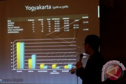 Survei Capres Indeks Digital