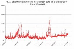 PVMBG: Aktivitas Gunung Bromo Cenderung Naik
