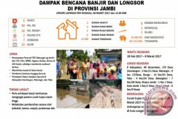 Warga Jambi terdampak banjir capai 48.174 jiwa