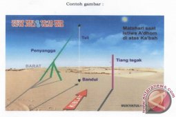 Peristiwa Rasdhul Qiblah menentukan arah kiblat secara pas