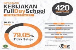 79 Persen Pelajar Jatim Tak Setuju "Full Day School"