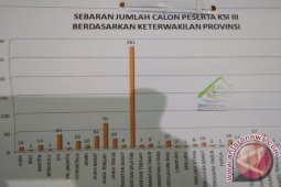 Peserta KSI III sudah tercatat  666 Orang