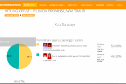 "Real Count" KPU : Khofifah-Emil Menang di Surabaya