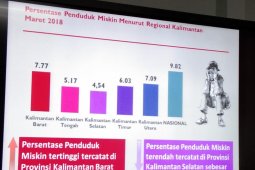 Penduduk miskin Kalbar  387,08 ribu