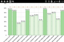 Imunisasi MR di Banjarmasin hanya capai 53,75 persen