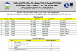 BMKG: sembilan hotspot terpantau di Jambi