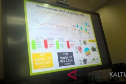 Kenaikan nilai tukar petani di Kaltim 0,69 persen