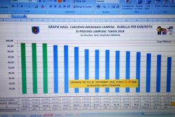 14 Santri di Banjar terserang Rubella