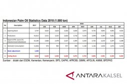 GAPKI: Production is abundant, CPO prices have fallen