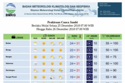BMKG Jambi: cuaca umumnya cerah saat Natal