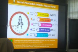 Penduduk miskin Papua Barat turun 0,35 persen