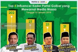 Andi Budi Masuk Empat Besar "Influencer" Kader Golkar Warnai Media Massa