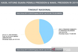 Situng KPU: Jokowi-Ma'ruf unggul  sementara 4,89 juta suara, jarak makin lebar