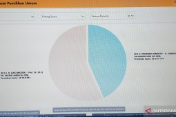 Situng KPU: 45 persen suara masuk, Jokowi-Ma'ruf unggul sementara
