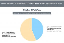 Situng KPU: Jokowi-Ma'ruf 56,16  persen dan Prabowo-Sandi 43,84 persen