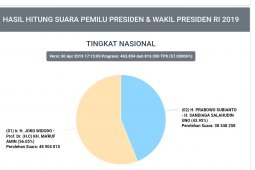 Data Situng KPU capai 57 persen  Selasa petang