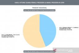 58 persen Situng KPU: Jokowi-Ma'ruf tetap unggul
