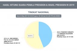 Situng KPU (3/5): Jokowi 55,91 persen, Prabowo 44,09 persen