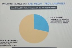 Situng KPU : Pasangan Jokowi-Marf Amin unggul 71,57 persen di Mesuji