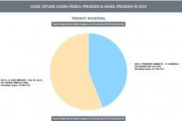 62,98 persen suara Pilpres 2019 masuk Situng KPU
