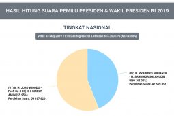 Jumat siang, penghitungan Situng KPU cakup 96.847.684 suara pemilih