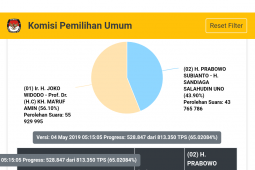 Situng KPU soal capres: Jokowi unggul dengan perolehan 56,10 persen