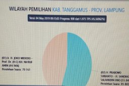 Situng KPU: Prabowo-Sandiaga raih 55,22 persen di Tanggamus Lampung