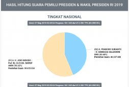 Situng KPU telah memasukkan data 105,634 juta suara