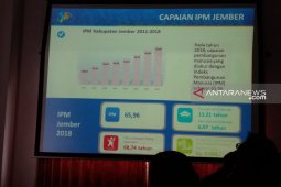 BPS: IPM Jember tahun 2018 tumbuh sekitar 1 persen jadi 65,96