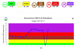 Kabut asap makin parah, kualitas udara Pekanbaru tidak sehat dan berbahaya