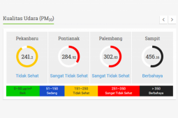 ISPU Kota Pontianak kategori sangat tidak sehat