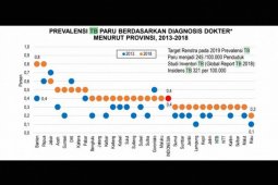Dinkes Maluku estimasi penderita TBC  6.379 orang