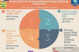 BKPSDMD Babel: Delapan hari berjalan, SKD CPNS 2019 berjalan tertib