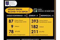 Warga Depok positif COVID-19 yang sembuh 4 orang dan tidak ada meninggal dunia