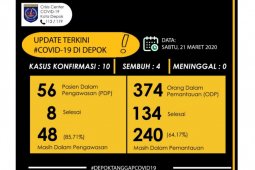 Jumlah ODP dan PDP COVID-19 di Depok bertambah lagi