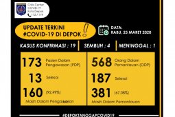 Satu warga Depok terkonfirmasi meninggal akibat positif COVID-19
