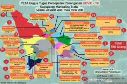 Jumlah ODP di Madina terus meningkat, 1 dinyatakan PDP