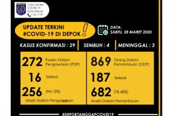 Jumlah korban meninggal akibat virus corona di Depok bertambah lagi